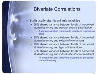 Bivariate Correlations Statistically significant relationships 56% shared variance between levels of  perceived student learning  and  general course satisfaction If student satisfied reasonable to believe experience good 35% shared variance between levels of  perceived student learning  and  extent of interactions  29% shared variance between levels of  perceived student learning  and  type of interactions  27% shared variance between levels of  perceived student learning  and  individual instructor feedback  All three instructor behaviors account for perceived student learning 