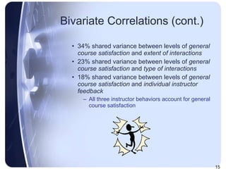 Bivariate Correlations (cont.) 34% shared variance between levels of  general course satisfaction  and  extent of interactions  23% shared variance between levels of  general course satisfaction  and  type of interactions 18% shared variance between levels of  general course satisfaction  and  individual instructor feedback All three instructor behaviors account for general course satisfaction 