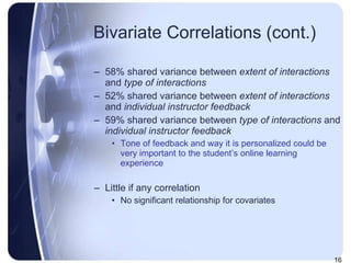 Bivariate Correlations (cont.) 58% shared variance between  extent of interactions  and  type of interactions 52% shared variance between  extent of interactions  and  individual instructor feedback 59% shared variance between  type of interactions  and  individual instructor feedback Tone of feedback and way it is personalized could be very important to the student’s online learning experience Little if any correlation  No significant relationship for covariates 
