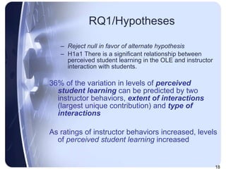 RQ1/Hypotheses Reject null in favor of alternate hypothesis H1a1 There is a significant relationship between perceived student learning in the OLE and instructor interaction with students.  36% of the variation in levels of  perceived student learning  can be predicted by two instructor behaviors,  extent of interactions   (largest unique contribution)   and   type of interactions As ratings of instructor behaviors increased, levels of  perceived student learning  increased 