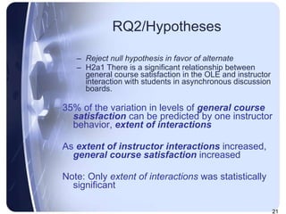 RQ2/Hypotheses Reject null hypothesis in favor of alternate H2a1 There is a significant relationship between general course satisfaction in the OLE and instructor interaction with students in asynchronous discussion boards.  35% of the variation in levels of  general course satisfaction  can be predicted by one instructor behavior,  extent of interactions As  extent of instructor interactions   increased,  general course satisfaction   increased Note: Only  extent of interactions  was statistically significant 