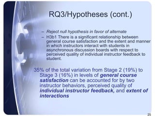 RQ3/Hypotheses (cont.) Reject null hypothesis in favor of alternate H3b1 There is a significant relationship between general course satisfaction and the extent and manner in which instructors interact with students in asynchronous discussion boards with respect to perceived quality of individual instructor feedback to student. 35% of the total variation from Stage 2 (19%) to Stage 3 (16%) in levels of  general course satisfaction   can be accounted for by two instructor behaviors, perceived quality of  individual instructor feedback,  and  extent of interactions 