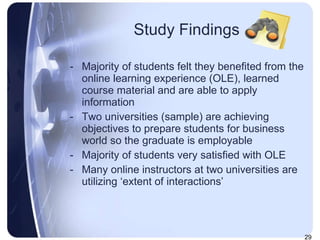 Study Findings Majority of students felt they benefited from the online learning experience (OLE), learned course material and are able to apply information Two universities (sample) are achieving objectives to prepare students for business world so the graduate is employable Majority of students very satisfied with OLE Many online instructors at two universities are utilizing ‘extent of interactions’ 