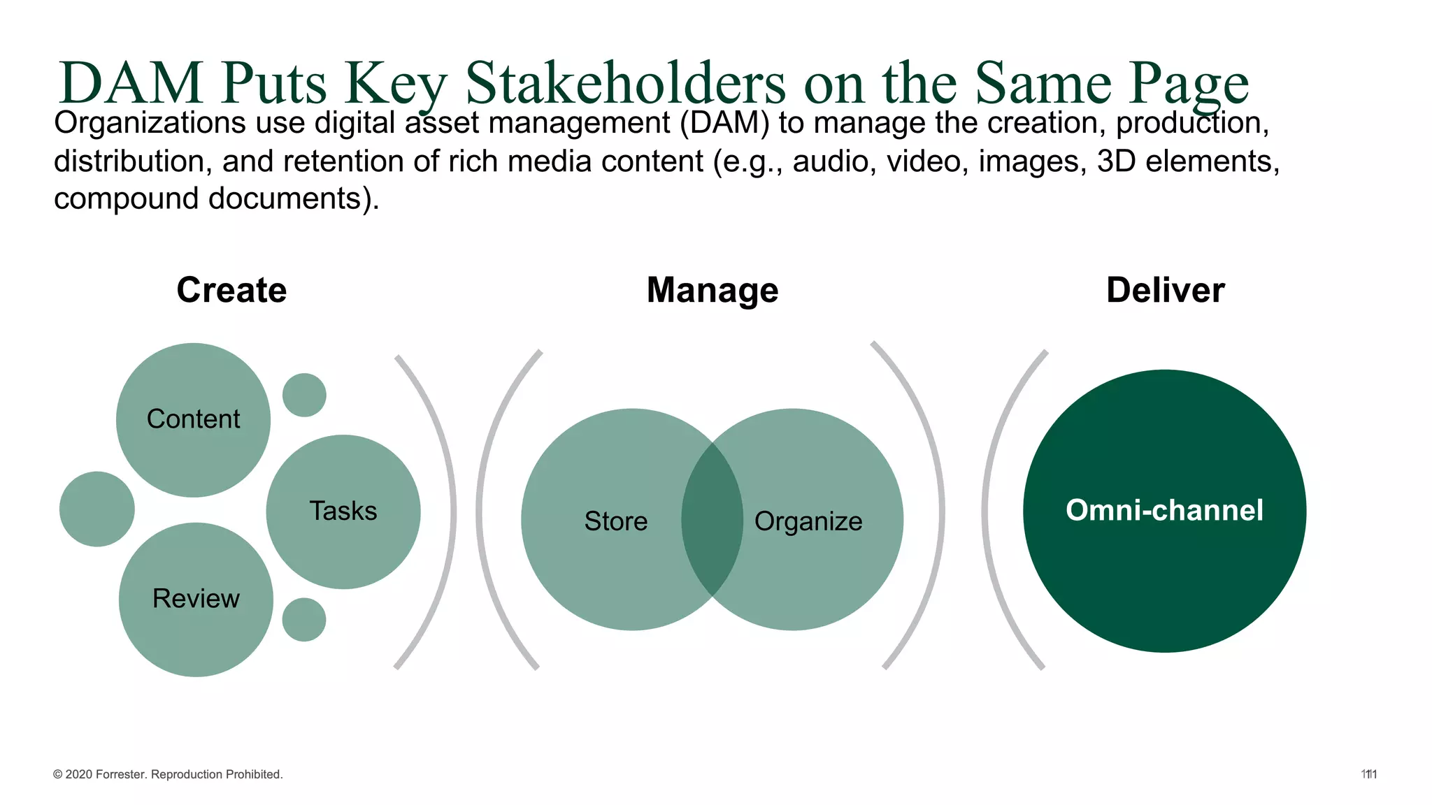 DAM Puts Key Stakeholders on the Same PageOrganizations use digital asset management (DAM) to manage the creation, production,
distribution, and retention of rich media content (e.g., audio, video, images, 3D elements,
compound documents).
Manage Deliver
Store Organize
Content
Tasks
Review
Omni-channel
Create
 