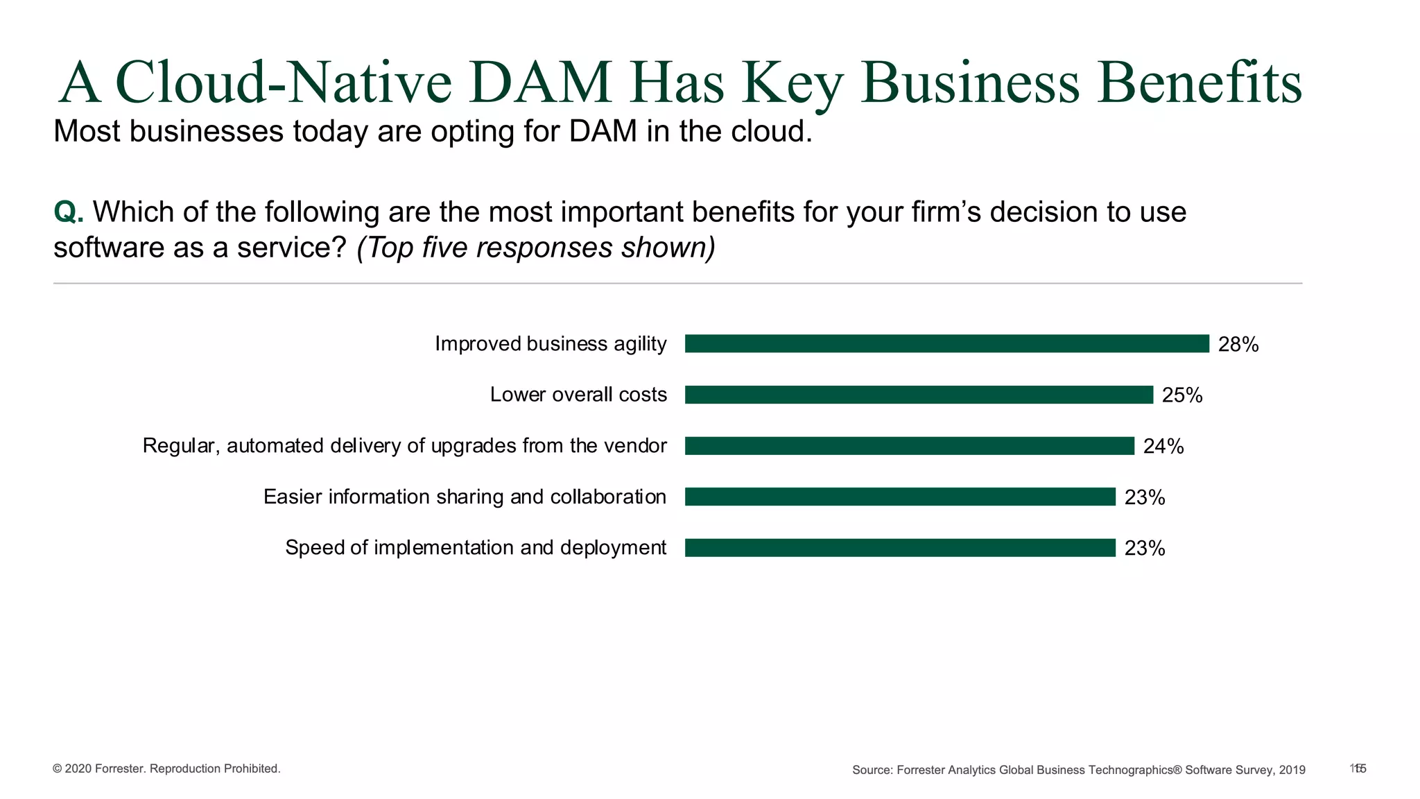 A Cloud-Native DAM Has Key Business Benefits
Most businesses today are opting for DAM in the cloud.
23%
23%
24%
25%
28%
Speed of implementation and deployment
Easier information sharing and collaboration
Regular, automated delivery of upgrades from the vendor
Lower overall costs
Improved business agility
Q. Which of the following are the most important benefits for your firm’s decision to use
software as a service? (Top five responses shown)
 
