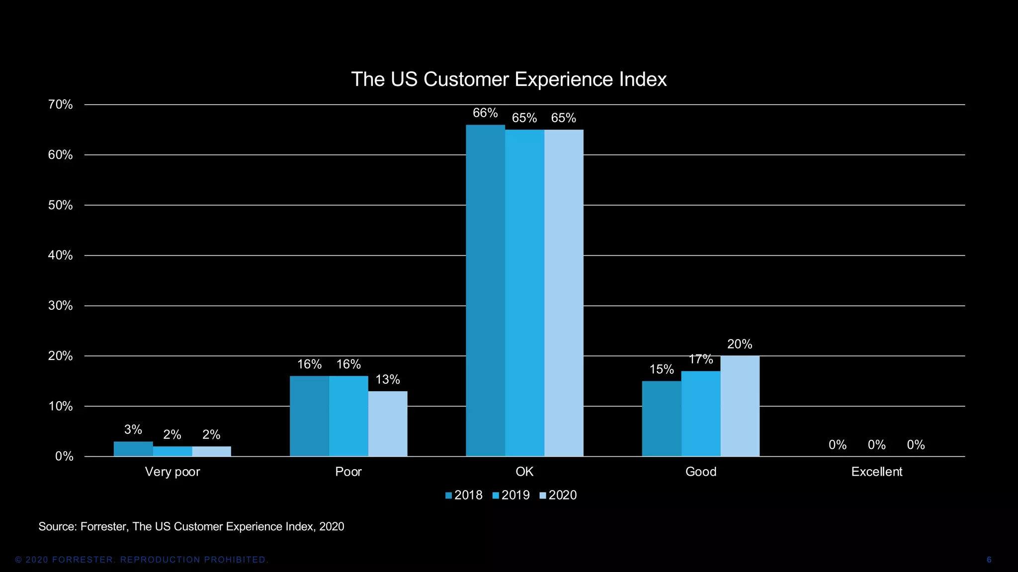 6© 2020 FORRESTER. REPRODUCTION PROHIBITED.
Source: Forrester, The US Customer Experience Index, 2020
3%
16%
66%
15%
0%
2%
16%
65%
17%
0%
2%
13%
65%
20%
0%
0%
10%
20%
30%
40%
50%
60%
70%
Very poor Poor OK Good Excellent
The US Customer Experience Index
2018 2019 2020
 