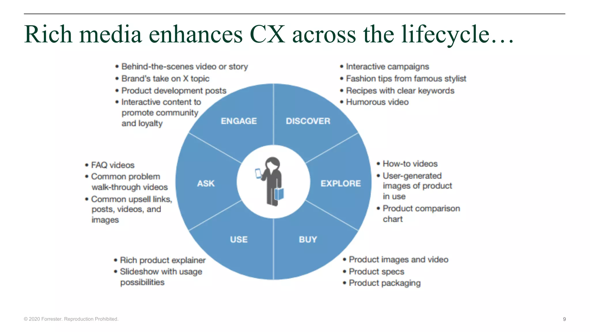 © 2020 Forrester. Reproduction Prohibited.
Rich media enhances CX across the lifecycle…
 