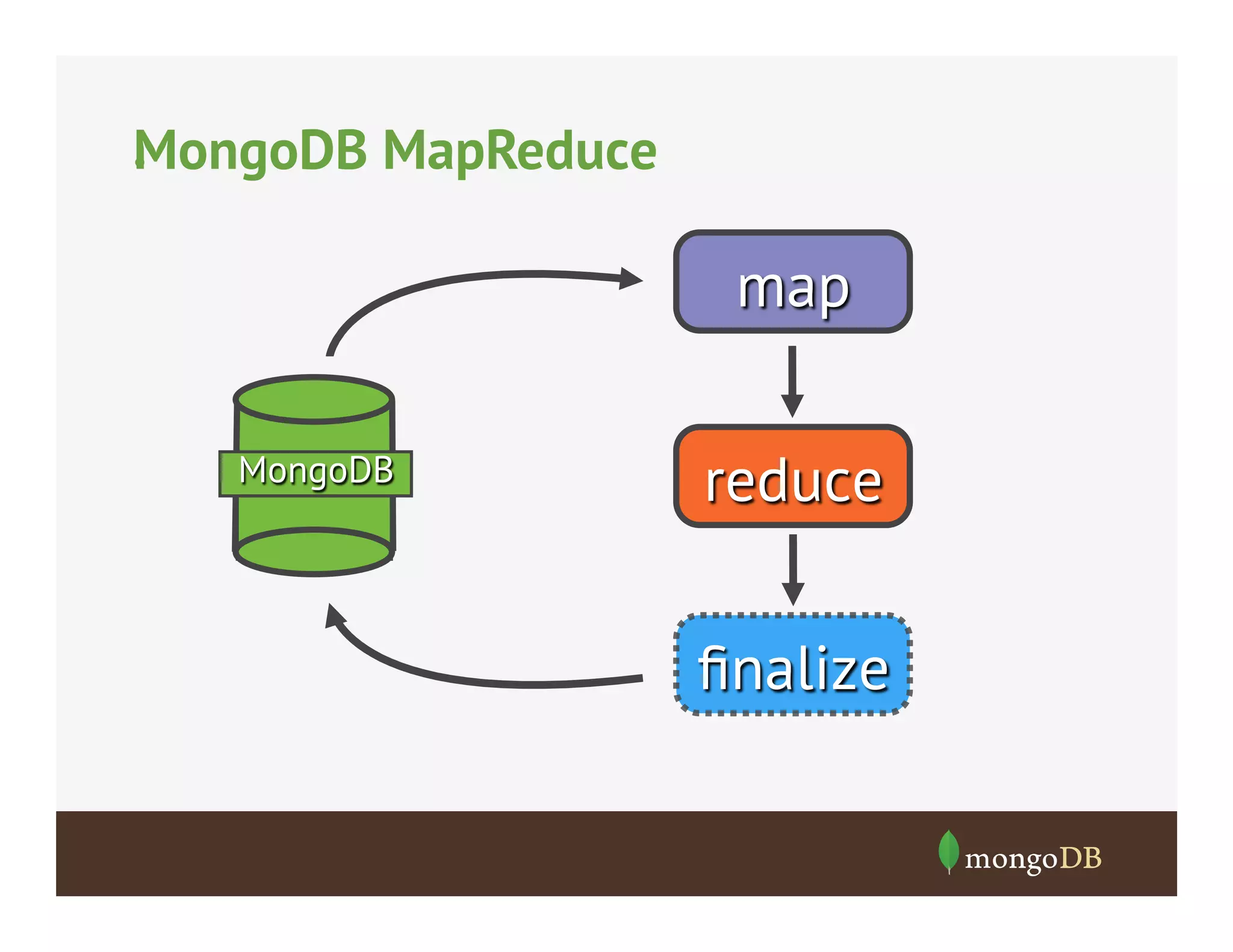 MongoDB MapReduce
• 

map
MongoDB

reduce
ﬁnalize

 