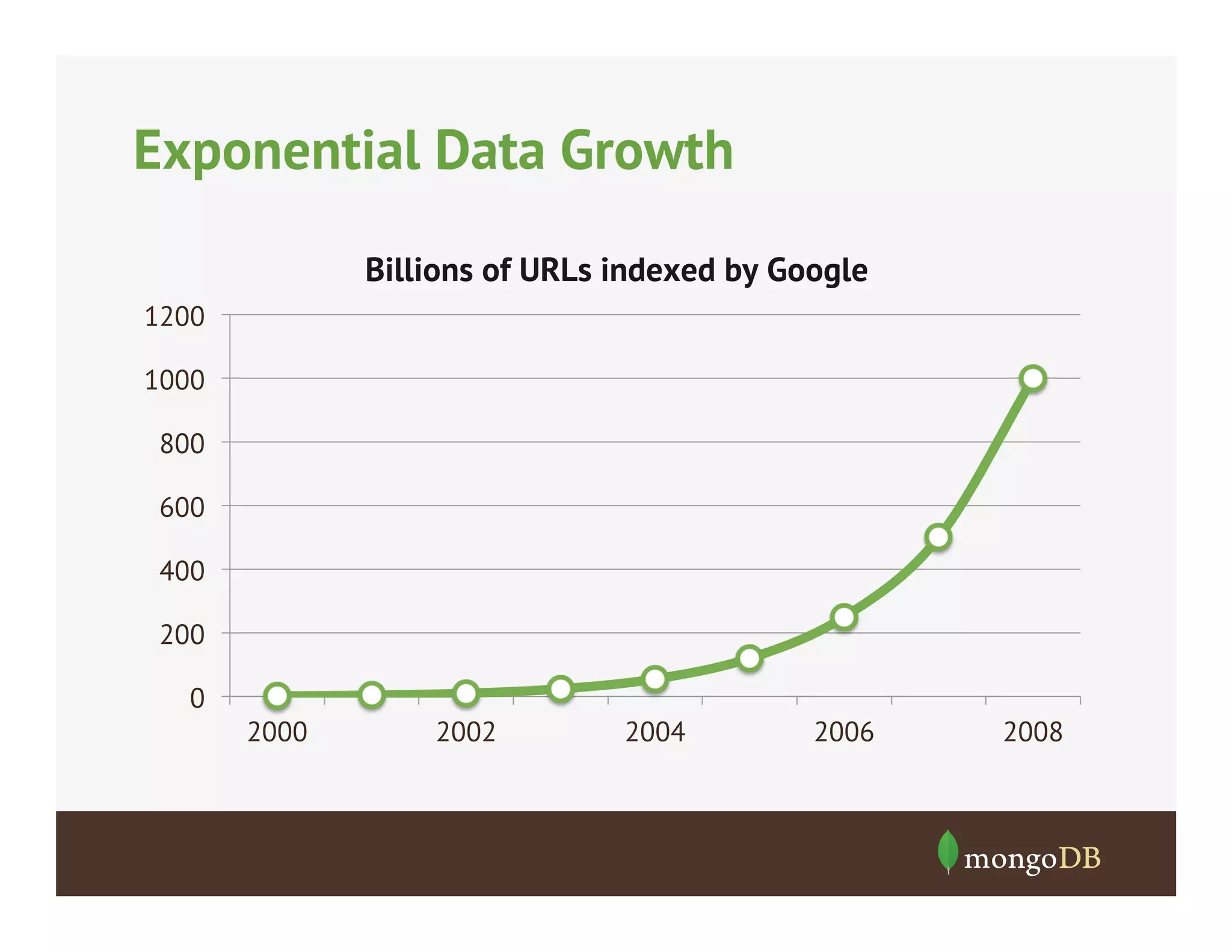 Exponential Data Growth
Billions of URLs indexed by Google
1200
1000
800
600
400
200
0
2000

2002

2004

2006

2008

 