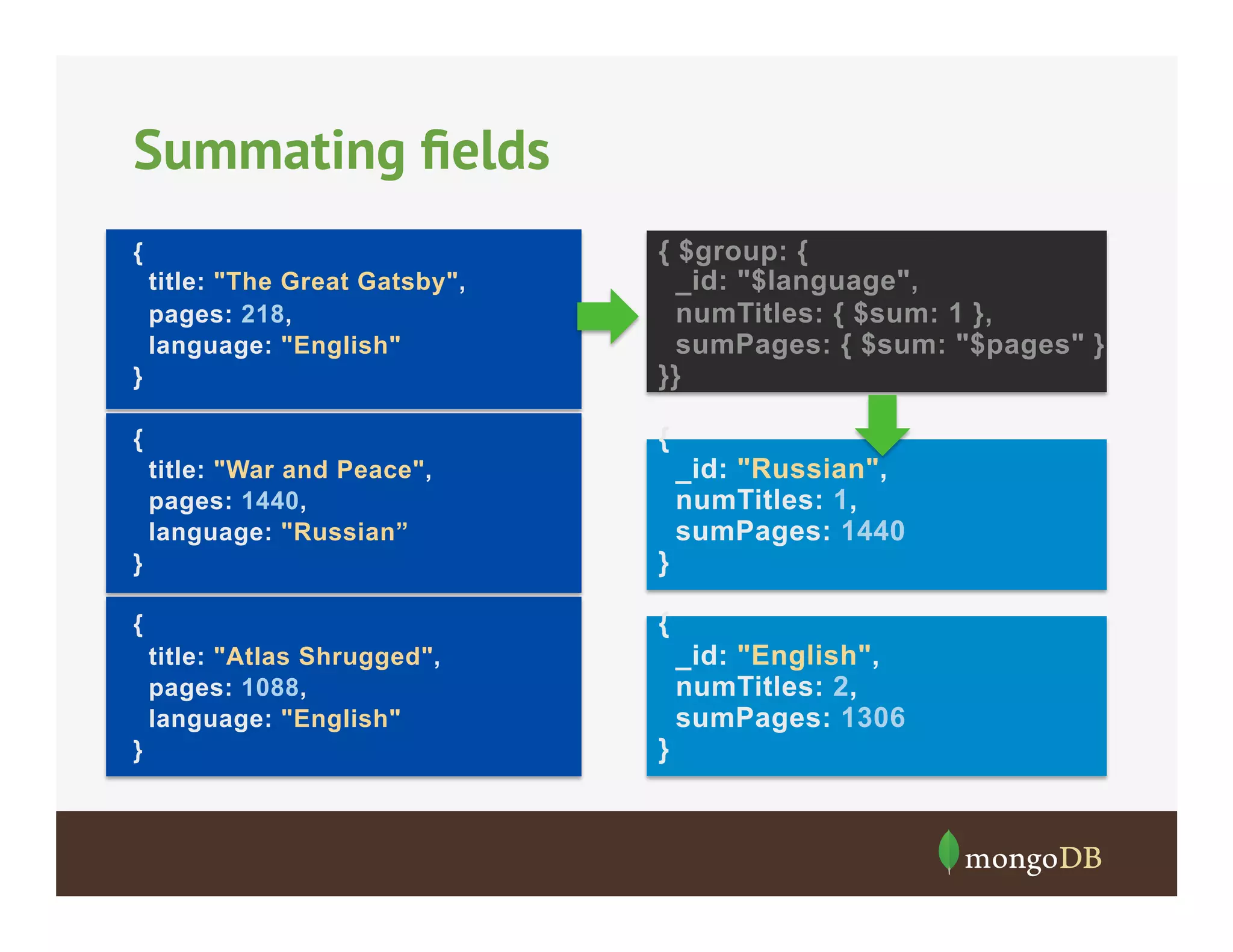 Summating ﬁelds

}

{ $group: {
_id: "$language",
numTitles: { $sum: 1 },
sumPages: { $sum: "$pages" }
}}

{

{

{
title: "The Great Gatsby",
pages: 218,
language: "English"

title: "War and Peace",
pages: 1440,
language: "Russian”
}

}

{

_id: "Russian",
numTitles: 1,
sumPages: 1440

{
title: "Atlas Shrugged",
pages: 1088,
language: "English"

}

}

_id: "English",
numTitles: 2,
sumPages: 1306

 