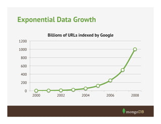 Exponential Data Growth
Billions of URLs indexed by Google
1200
1000
800
600
400
200
0
2000

2002

2004

2006

2008

 