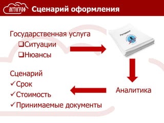 Сценарий оформления
Государственная услуга
Ситуации
Нюансы
Аналитика
Сценарий
Срок
Стоимость
Принимаемые документы
 