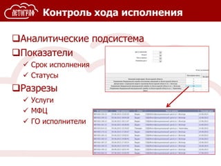Контроль хода исполнения
Аналитические подсистема
Показатели
 Срок исполнения
 Статусы
Разрезы
 Услуги
 МФЦ
 ГО исполнители
 