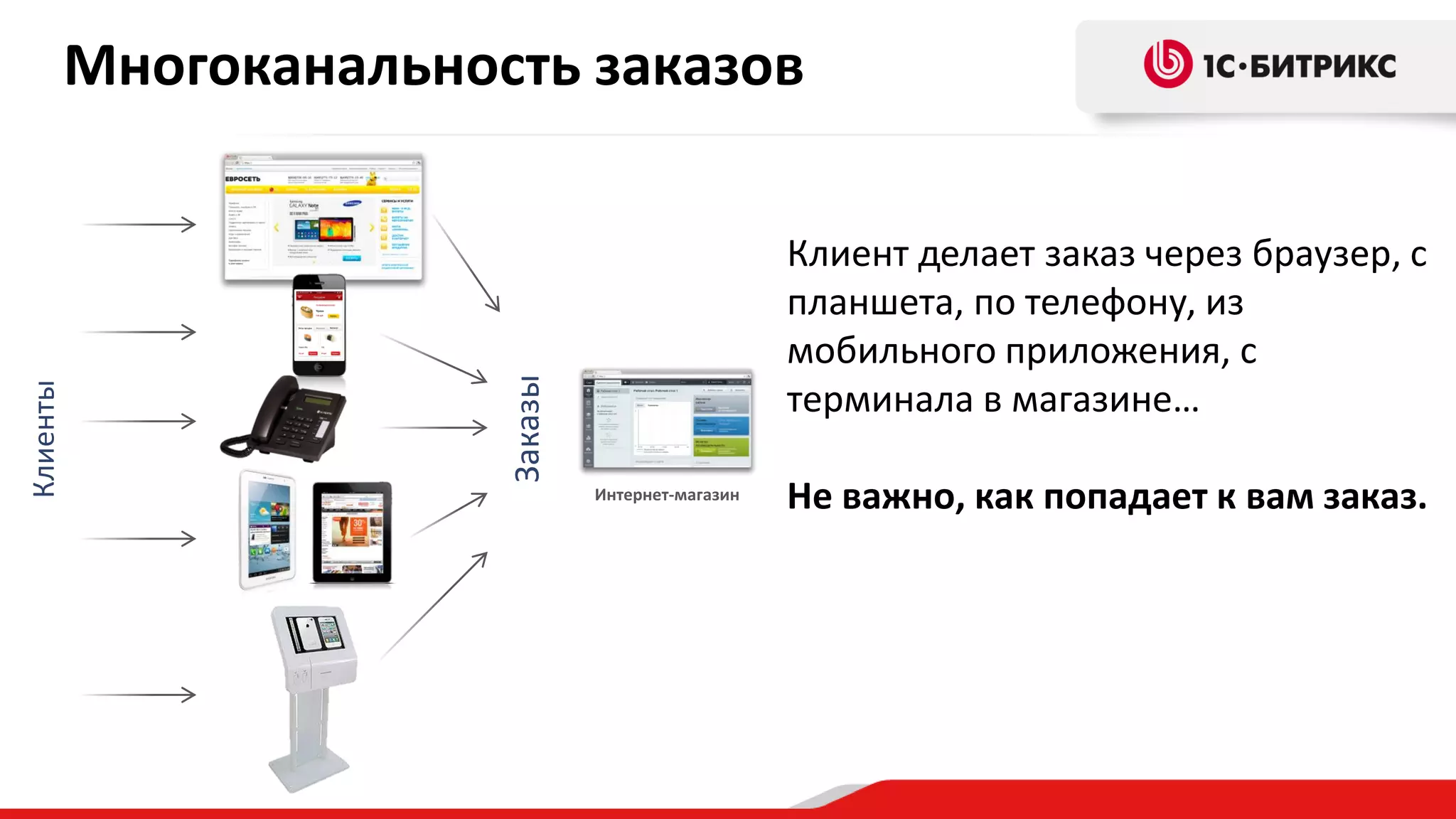 Клиент делает заказ через браузер, с
планшета, по телефону, из
мобильного приложения, с
терминала в магазине…

Заказы

Клиенты

Многоканальность заказов

Интернет-магазин

Не важно, как попадает к вам заказ.

 