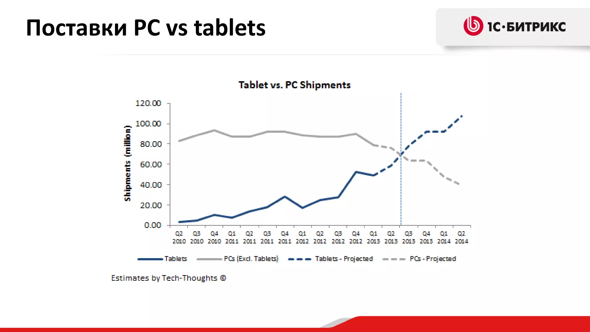 Поставки PC vs tablets

 