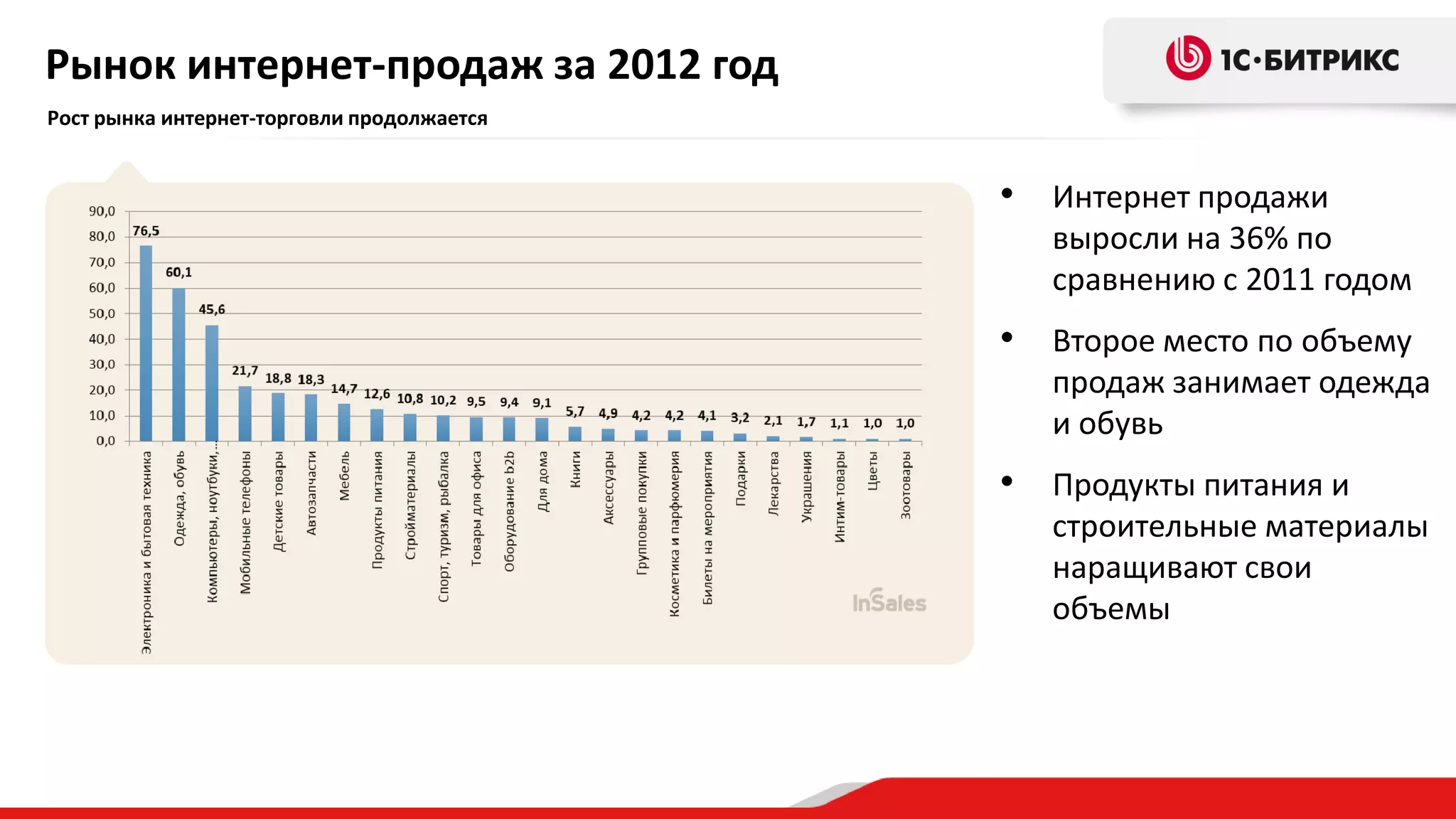 Рынок интернет-продаж за 2012 год
Рост рынка интернет-торговли продолжается

• Интернет продажи
выросли на 36% по
сравнению с 2011 годом

• Второе место по объему
продаж занимает одежда
и обувь

• Продукты питания и
строительные материалы
наращивают свои
объемы

 