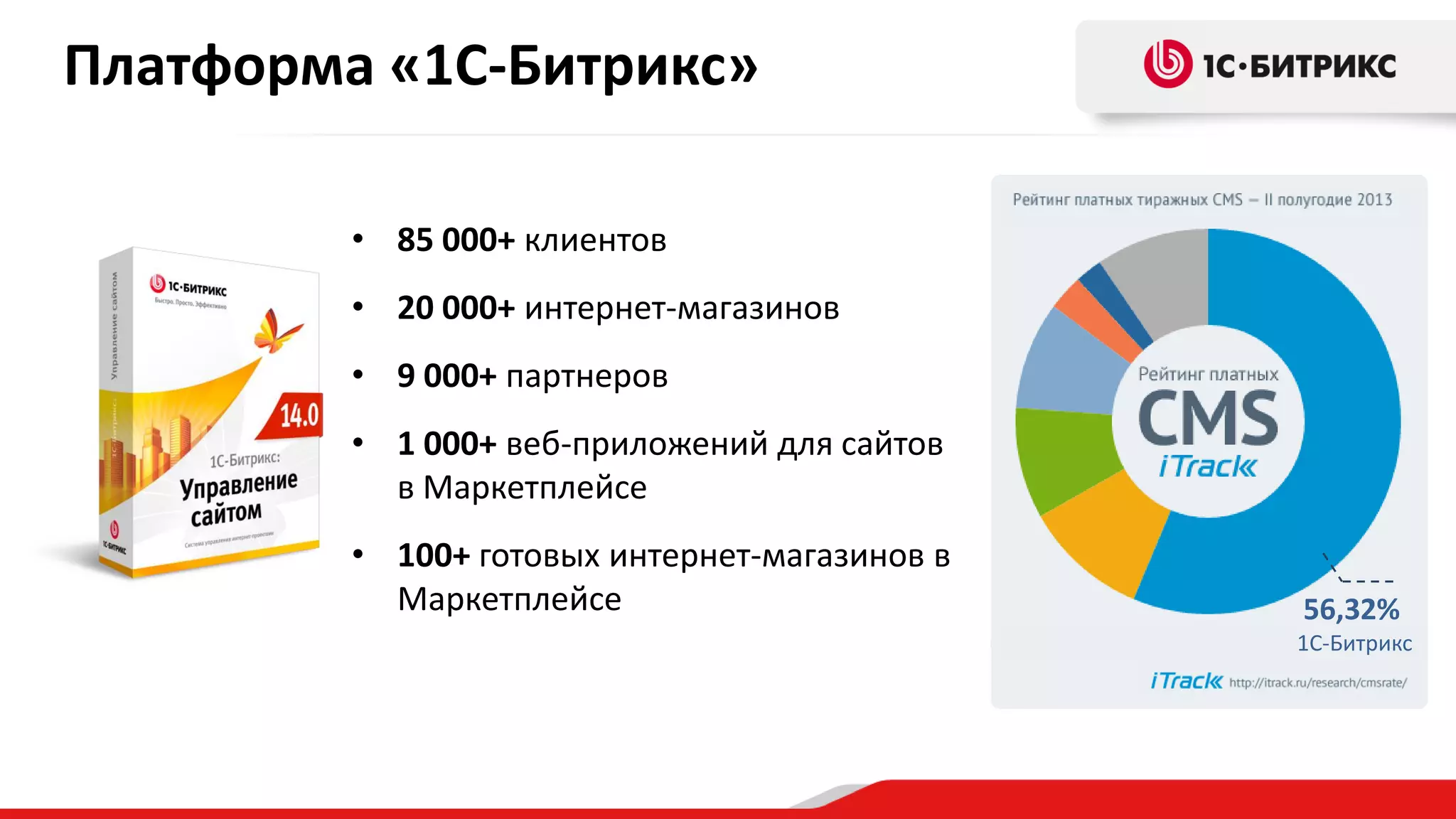 Платформа «1С-Битрикс»
• 85 000+ клиентов
• 20 000+ интернет-магазинов

• 9 000+ партнеров
• 1 000+ веб-приложений для сайтов
в Маркетплейсе

• 100+ готовых интернет-магазинов в
Маркетплейсе

56,32%
1С-Битрикс

 