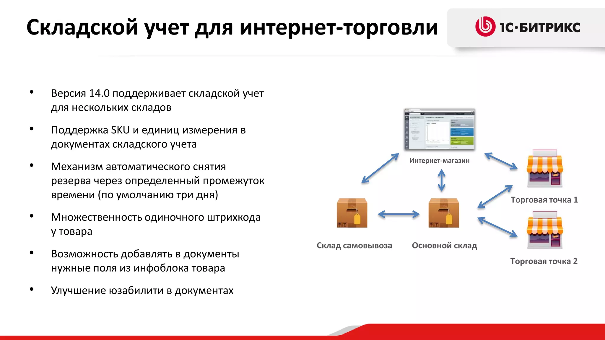 Складской учет для интернет-торговли
•

Версия 14.0 поддерживает складской учет
для нескольких складов

•

Поддержка SKU и единиц измерения в
документах складского учета

•

Механизм автоматического снятия
резерва через определенный промежуток
времени (по умолчанию три дня)

•

Возможность добавлять в документы
нужные поля из инфоблока товара

•

Улучшение юзабилити в документах

Торговая точка 1

Множественность одиночного штрихкода
у товара

•

Интернет-магазин

Склад самовывоза

Основной склад
Торговая точка 2

 
