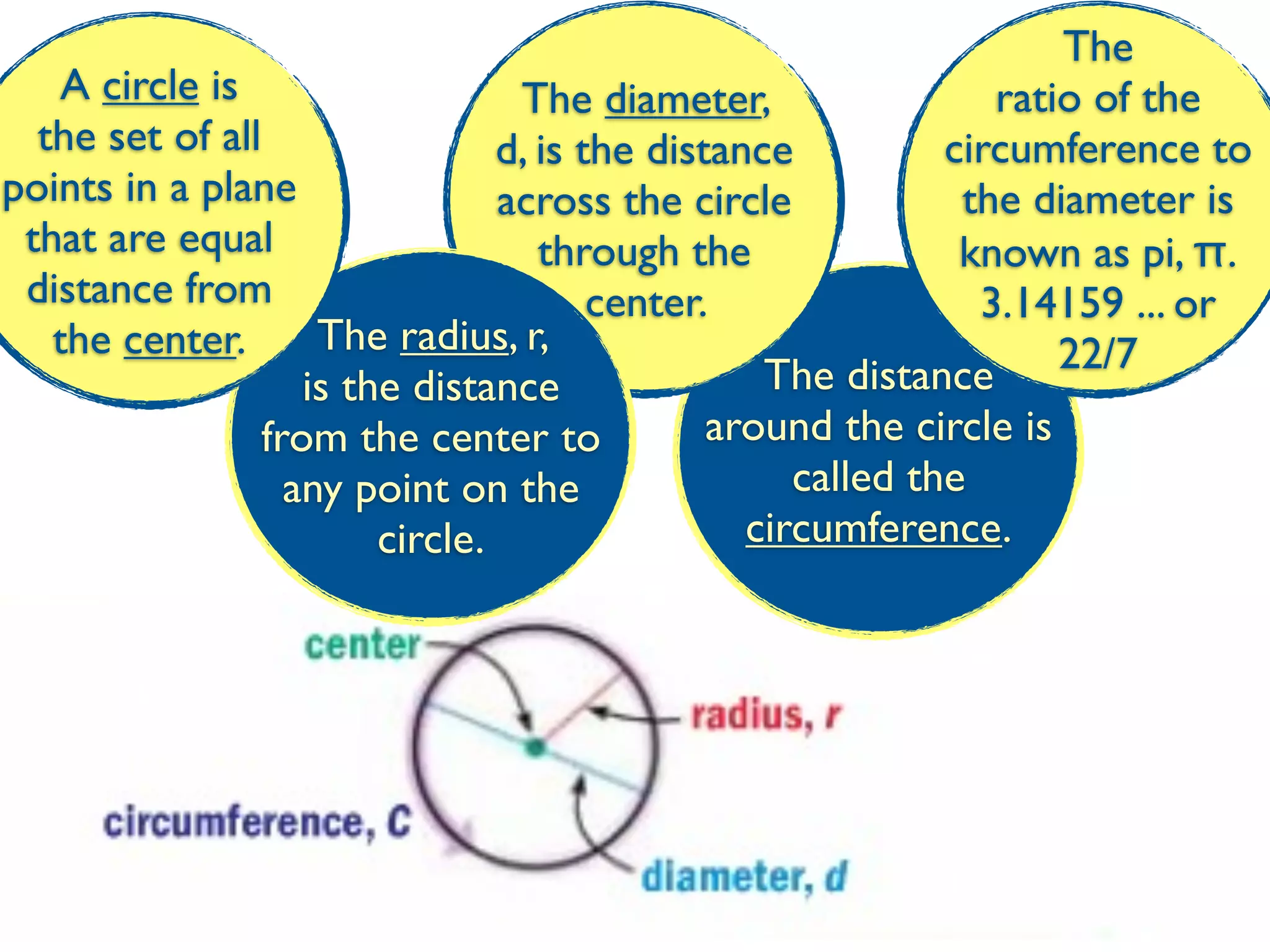 The
    A circle is                   The diameter,                 ratio of the
  the set of all                 d, is the distance          circumference to
points in a plane                across the circle            the diameter is
 that are equal                     through the               known as pi, π.
 distance from                          center.                3.14159 ... or
   the center.       The radius, r,                                 22/7
                    is the distance               The distance
                 from the center to            around the circle is
                   any point on the                 called the
                         circle.                 circumference.
 