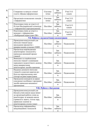 5.
Створення та випуск стінної
газети «Цікава інформатика»
Система-
тично
Зав.
кабінето
м
Учні 5-11
класів
6.
Організація позакласних заходів
з інформатики
Система-
тично
Зав.
кабінето
м
Учні 5-11
класів
7. Підготовка учнів до участі в І,
II етапі Всеукраїнської олімпіади
з інформатики (програмування)
Поcтійно
Зав.
кабінето
м
Учні 8-11
класів
8. Підготовка учнів до участі в
конкурсі з інформатики
«Найкращий користувач ПК»
Поcтійно
Зав.
кабінето
м
Учні 6-11
класів
VI. Робота з педагогічним колективом
1. Проведення консультацій для
вчителів гімназії щодо
викладання предметів з
використанням сучасних ЕЗНП
Постійно
Зав.
кабінето
м
Педколектив
2. Пропаганда впровадження
комп'ютерних технологій у
навчально-виховний процес
гімназії
Постійно
Зав.
кабінето
м
Педколектив
3. Вивчення та ознайомлення
вчителів гімназії з новинками
передового педагогічного досвіду
щодо використання
комп'ютерних засобів навчання
Постійно
Зав.
кабінето
м
Педколектив
4. Надання допомоги вчителям
гімназії в освоєнні навичок ро-
боти на персональному ком-
п'ютері на рівні користувача
Постійно
Зав.
кабінето
м
Педколектив
5. Проведення конкурсів на кращі
електронні посібники і програмні
засоби навчально-виховного
призначення
Постійно
Зав.
кабінето
м
Педколектив
VII. Робота з батьками
1. Проведення консультацій для
батьків учнів школи щодо вимог
до організації роботи учнів на
комп'ютерах за межами школи
(тривалість занять, гігієна зору,
правильне сидіння за
комп'ютерним столом тощо)
Постійно
Зав.
кабінето
м
2. Пропаганда інформаційно-
комунікаційних технологій Постійно
Зав.
кабінето
м
4
 
