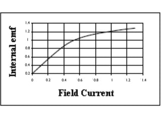 10.5.1 Charateristics Generators