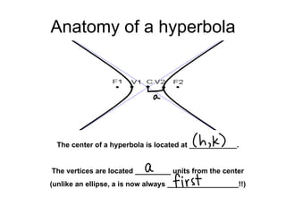 Anatomy of a hyperbola The center of a hyperbola is located at ____________. The vertices are located _________ units from the center (unlike an ellipse, a is now always __________________!!) 
