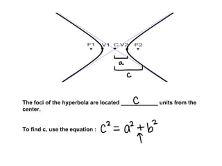 The foci of the hyperbola are located ____________ units from the center. To find c, use the equation : 