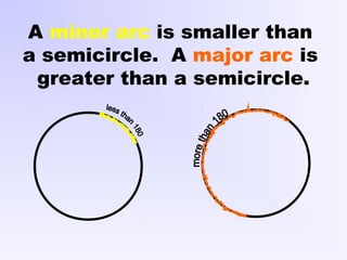 A minor arc is smaller than
a semicircle. A major arc is
greater than a semicircle.
 