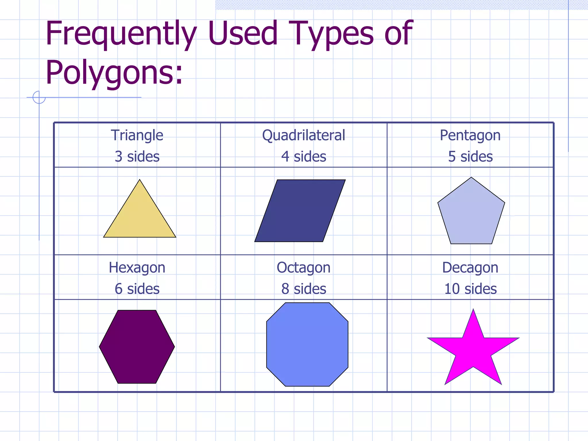 Frequently Used Types of Polygons: Triangle 3 sides Quadrilateral 4 sides Pentagon 5 sides Hexagon 6 sides Octagon 8 sides Decagon 10 sides