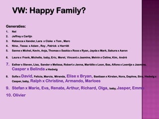 VW: Happy Family?
Generaties:
1.   Nel
2.   Jeffrey x Carlijn
3.   Rebecca x Xander, Lara x Ciske x Tom , Marc
4.   Nina , Tessa x Adam , Roy , Patrick x Harriët
5.   Sanne x Michel, Kevin, Anja, Thomas x Saskia x Roos x Ryan, Jayda x Mark, Sakura x Aaron

6.   Laura x Frank, Michelle, baby, Eric, Merel, Vincent x Jasmine, Melvin x Celine, Kim, André

7.   Esther x Steven, Lisa, Sander x Melissa, Robert x Jenna, Mariëlle x Leon, Bas, Alfons x Leentje x Jasmine,
     Casper x Belinda x Hedwig
8.   Sofie x David, Felicia, Marcia, Miranda,
                                      Elise x Bryan, Bastiaan x Kirsten, Nora, Daphne, Sira, Hedwig x
     Casper, baby, Ralph x Christine, Armando, Marloes

9. Stefan x Marie, Eva, Renate, Arthur, Richard, Olga, baby, Jasper, Emma
10. Olivier
 