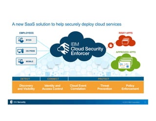 2© 2015 IBM Corporation
MOBILE
BYOD
ON PREM
RISKY APPS
APPROVED APPS
A new SaaS solution to help securely deploy cloud services
EMPLOYEES
Identity and
Access Control
Threat
Prevention
Policy
Enforcement
Discovery
and Visibility
Cloud Event
Correlation
DETECT CONNECT PROTECT
 