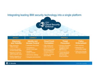 3© 2015 IBM Corporation
Integrating leading IBM security technology into a single platform
•  Risk scoring for
1000’s of apps
•  Continuous stream
of cloud activity data
•  Mapping of network
data to specific users
•  Mobile integration to
uncover blind spots
•  Federated cloud SSO
•  Connectors to
popular cloud apps
•  Simplified
access controls
•  Self-service catalogs
•  Delegated administration
•  User activity and
traffic monitoring
•  Behavioral analysis
and correlation to
company policies
•  Alerting, reporting,
and auditing
•  Intrusion Prevention
and global threat
intelligence from
IBM X-Force
•  Threat signatures,
network analysis,
and zero-day
threat protection
•  User coaching
•  Redirection for
out-of-policy usage
•  Policy and anomaly
rule implementation
Identity and
Access Control
Threat
Prevention
Policy
Enforcement
Discovery
and Visibility
Cloud Event
Correlation
DETECT CONNECT PROTECT
 
