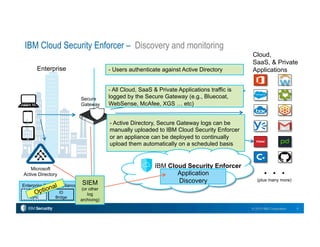 4© 2015 IBM Corporation
IBM Cloud Security Enforcer – Discovery and monitoring
Microsoft
Active Directory
Enterprise
Cloud,
SaaS, & Private
Applications
Secure
Gateway
. . .(plus many more)
- Users authenticate against Active Directory
- All Cloud, SaaS & Private Applications traffic is
logged by the Secure Gateway (e.g., Bluecoat,
WebSense, McAfee, XGS … etc)
- Active Directory, Secure Gateway logs can be
manually uploaded to IBM Cloud Security Enforcer
or an appliance can be deployed to continually
upload them automatically on a scheduled basis
Enterprise Bridge Appliance
Log
Collection
ID
Bridge
Directory
Sync
IBM Cloud Security Enforcer
Application
Discovery
Optional SIEM
(or other
log
archiving)
 