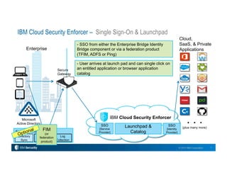 7© 2015 IBM Corporation
IBM Cloud Security Enforcer – Single Sign-On & Launchpad
Microsoft
Active Directory
Enterprise
Cloud,
SaaS, & Private
Applications
Secure
Gateway
. . .(plus many more)
- SSO from either the Enterprise Bridge Identity
Bridge component or via a federation product
(TFIM, ADFS or Ping)
- User arrives at launch pad and can single click on
an entitled application or browser application
catalog
Enterprise Bridge Appliance
Log
Collection
ID
Bridge
Directory
Sync
IBM Cloud Security Enforcer
Launchpad &
Catalog
SSO
[Service
Provider]
SSO
[Identity
Provider]
FIM
(or
federation
product)
Optional
 