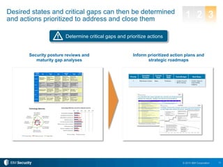 11© 2015 IBM Corporation
Desired states and critical gaps can then be determined
and actions prioritized to address and close them
Determine critical gaps and prioritize actions
Inform prioritized action plans and
strategic roadmaps
Security posture reviews and
maturity gap analyses
1 2 3
 