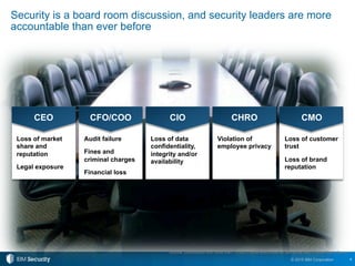 4© 2015 IBM Corporation
Security is a board room discussion, and security leaders are more
accountable than ever before
Loss of market
share and
reputation
Legal exposure
Audit failure
Fines and
criminal charges
Financial loss
Loss of data
confidentiality,
integrity and/or
availability
Violation of
employee privacy
Loss of customer
trust
Loss of brand
reputation
CEO CFO/COO CIO CHRO CMO
Source: Discussions with more than 13,000 C-suite executives as part of the IBM C-suite Study Series
 