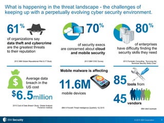 5© 2015 IBM Corporation
What is happening in the threat landscape - the challenges of
keeping up with a perpetually evolving cyber security environment.
61%
data theft and cybercrime
are the greatest threats
to their reputation
of organizations say
Average data
breach in the
US cost
$6.5million
2015 Cost of Data Breach Study: Global Analysis
Ponemon Institute
2012 IBM Global Reputational Risk & IT Study
80%
of enterprises
have difficulty finding the
security skills they need
tools from
vendors
85
45
IBM client example
2013 Forrester Consulting, “Surviving the
Technical Security Skills Crisis”
70%
11.6M
2013 IBM CISO Survey
IBM X-Force® Threat Intelligence Quarterly 1Q 2015
Mobile malware is affecting
of security execs
are concerned about cloud
and mobile security
mobile devices
 