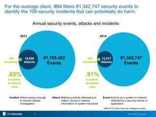 6© 2015 IBM Corporation6
For the average client, IBM filters 81,342,747 security events to
identify the 109 security incidents that can potentially do harm.
Annual security events, attacks and incidents
2013 2014
109
Incidents
18,856
Attacks
91,765,453
Events
109
Incidents
12,017
Attacks
81,342,747
Events
.91%
incident-
to-attack
ratio
.65%
incident-
to-attack
ratio
Incident Attack serious enough
to warrant deeper
investigation
Attack Malicious activity attempting to
collect, disrupt or destroy
information or system resources
Event Activity on a system or network
detected by a security device or
application
*IBM 2015 Cyber Security Intelligence Index
 