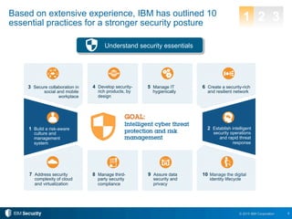 9© 2015 IBM Corporation
10 Manage the digital
identity lifecycle
8 Manage third-
party security
compliance
7 Address security
complexity of cloud
and virtualization
3 Secure collaboration in
social and mobile
workplace
6 Create a security-rich
and resilient network
Based on extensive experience, IBM has outlined 10
essential practices for a stronger security posture
9 Assure data
security and
privacy
5 Manage IT
hygienically
4 Develop security-
rich products, by
design
2 Establish intelligent
security operations
and rapid threat
response
1 Build a risk-aware
culture and
management
system
Understand security essentials
1 2 3
 
