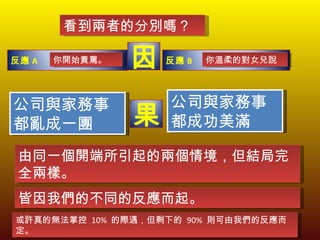 看到兩者的分別嗎？ 你溫柔的對女兒說 你開始責罵。 公司與家務事 都亂成一團 公司與家務事 都成功美滿 由同一個開端所引起的兩個情境，但結局完全兩樣。 皆因我們的不同的反應而起。 或許真的無法掌控  10%  的際遇，但剩下的  90%  則可由我們的反應而定。 反應 B 反應 A 果 因 