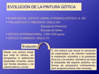 EVOLUCIÓN DE LA PINTURA GÓTICA

   ETAPA INICIAL: GÓTICO LINEAL O FRANCO‑GÓTICO, S. XIII
   ITALOGÓTICO O TRECENTO, SIGLO XIV
                        Escuela de Florencia
                        Escuela de Siena
   GÓTICO INTERNACIONAL, 1350-1420 aprox.
   GÓTICO FLAMENCO, SIGLO XV


                Evolución
                                 A una pintura que busca la sensación
Desde una pintura lineal,
                                 de corporeidad y de volumen mediante
que imita la vidriera, sin
                                 la matización cromática y la gradación
perspectiva ni referencias
                                 de la luz y la sombra. Asimismo se inicia
espaciales (muchas veces
                                 la búsqueda del espacio pictórico con
con fondos dorados) y de
                                 formas de perspectiva rudimentarias,
colores planos y puros
                                 pero progresivamente más correctas.
 