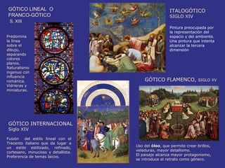 GÓTICO LINEAL O                                       ITALOGÓTICO
FRANCO‑GÓTICO                                         SIGLO XIV
 S. XIII
                                                      Pintura preocupada por
                                                      la representación del
Predomina                                             espacio y del ambiente.
la línea                                              Una pintura que intenta
sobre el                                              alcanzar la tercera
dibujo,                                               dimensión
separando
colores
planos.
Naturalismo
ingenuo con
influencia
románica.                                GÓTICO FLAMENCO,             SIGLO XV
Vidrieras y
miniaturas.




GÓTICO INTERNACIONAL
Siglo XIV

Fusión   del estilo lineal con el
Trecento italiano que da lugar a
                                     Uso del óleo, que permite crear brillos,
un estilo estilizado, refinado,
                                     veladuras, mayor detallismo.
cortesano, minucioso y detallista.
                                     El paisaje alcanza mayor protagonismo,
Preferencia de temas laicos.
                                     se introduce el retrato como género.
 