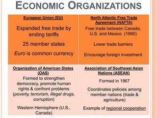 ECONOMIC ORGANIZATIONS
European Union (EU) North Atlantic Free Trade
Agreement (NAFTA)
Organization of American States
(OAS)
Association of Southeast Asian
Nations (ASEAN)
Expanded free trade by
ending tariffs
25 member states
Euro is common currency
Free trade between Canada,
U.S. and Mexico (1990)
Lower trade barriers
Encourage foreign investment
Formed to strengthen
democracy, promote human
rights & confront problems
(poverty, terrorism, illegal drugs,
corruption)
Western Hemisphere (U.S.,
Canada)
Formed in 1967
Coordinates policies among
member nations (trade &
agriculture)
Example of regional cooperation
 