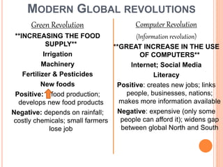 MODERN GLOBAL REVOLUTIONS
Green Revolution
**INCREASING THE FOOD
SUPPLY**
Irrigation
Machinery
Fertilizer & Pesticides
New foods
Positive: food production;
develops new food products
Negative: depends on rainfall;
costly chemicals; small farmers
lose job
Computer Revolution
(Information revolution)
**GREAT INCREASE IN THE USE
OF COMPUTERS**
Internet; Social Media
Literacy
Positive: creates new jobs; links
people, businesses, nations;
makes more information available
Negative: expensive (only some
people can afford it); widens gap
between global North and South
 