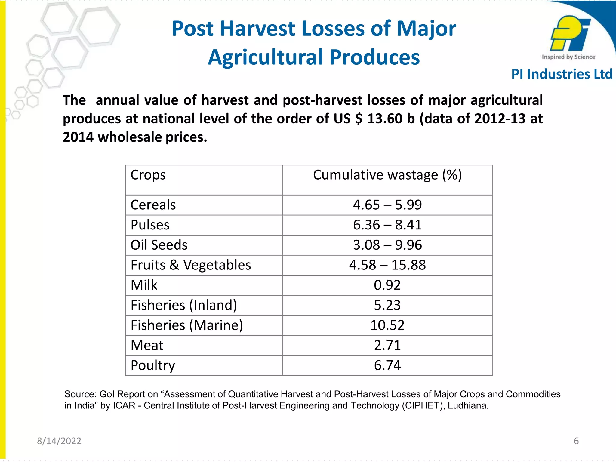 Crops Cumulative wastage (%)
Cereals 4.65 – 5.99
Pulses 6.36 – 8.41
Oil Seeds 3.08 – 9.96
Fruits & Vegetables 4.58 – 15.88
Milk 0.92
Fisheries (Inland) 5.23
Fisheries (Marine) 10.52
Meat 2.71
Poultry 6.74
Post Harvest Losses of Major
Agricultural Produces
8/14/2022 6
Source: GoI Report on “Assessment of Quantitative Harvest and Post-Harvest Losses of Major Crops and Commodities
in India” by ICAR - Central Institute of Post-Harvest Engineering and Technology (CIPHET), Ludhiana.
The annual value of harvest and post-harvest losses of major agricultural
produces at national level of the order of US $ 13.60 b (data of 2012-13 at
2014 wholesale prices.
PI Industries Ltd
 