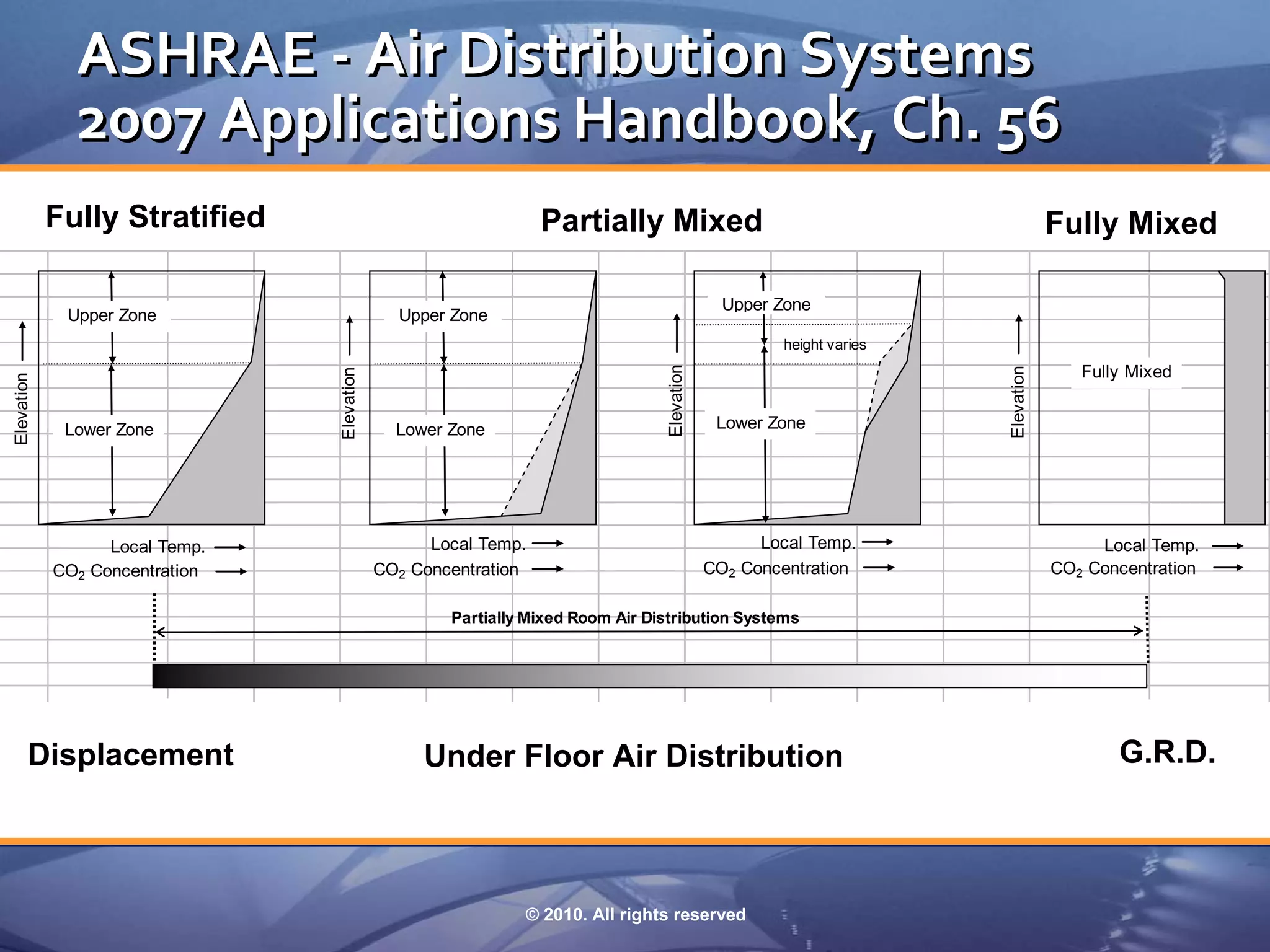 ASHRAE ‐ Air Distribution Systems
              2007 Applications Handbook, Ch. 56
            Fully Stratified                                    Partially Mixed                                                Fully Mixed

                                                                                             Upper Zone
             Upper Zone                       Upper Zone
                                                                                                   height varies
                                                                                                                                  Fully Mixed




                                                                               Elevation




                                                                                                                   Elevation
                                Elevation
Elevation




             Lower Zone                       Lower Zone                                    Lower Zone




                  Local Temp.                     Local Temp.                                    Local Temp.                        Local Temp.
            CO2 Concentration               CO2 Concentration                              CO2 Concentration                   CO2 Concentration

                                                    Partially Mixed Room Air Distribution Systems




       Displacement                              Under Floor Air Distribution                                                         G.R.D.



                                                             © 2010. All rights reserved
 