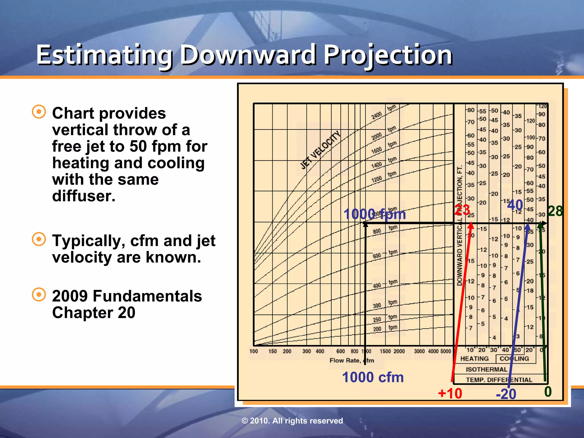 Estimating Downward Projection
 Chart provides
  vertical throw of a
  free jet to 50 fpm for
  heating and cooling
  with the same
  diffuser.
                                                                 23    40   28
                                                     1000 fpm
 Typically, cfm and jet
  velocity are known.

 2009 Fundamentals
  Chapter 20


                                                     1000 cfm
                                                                +10   -20   0
                           © 2010. All rights reserved
 