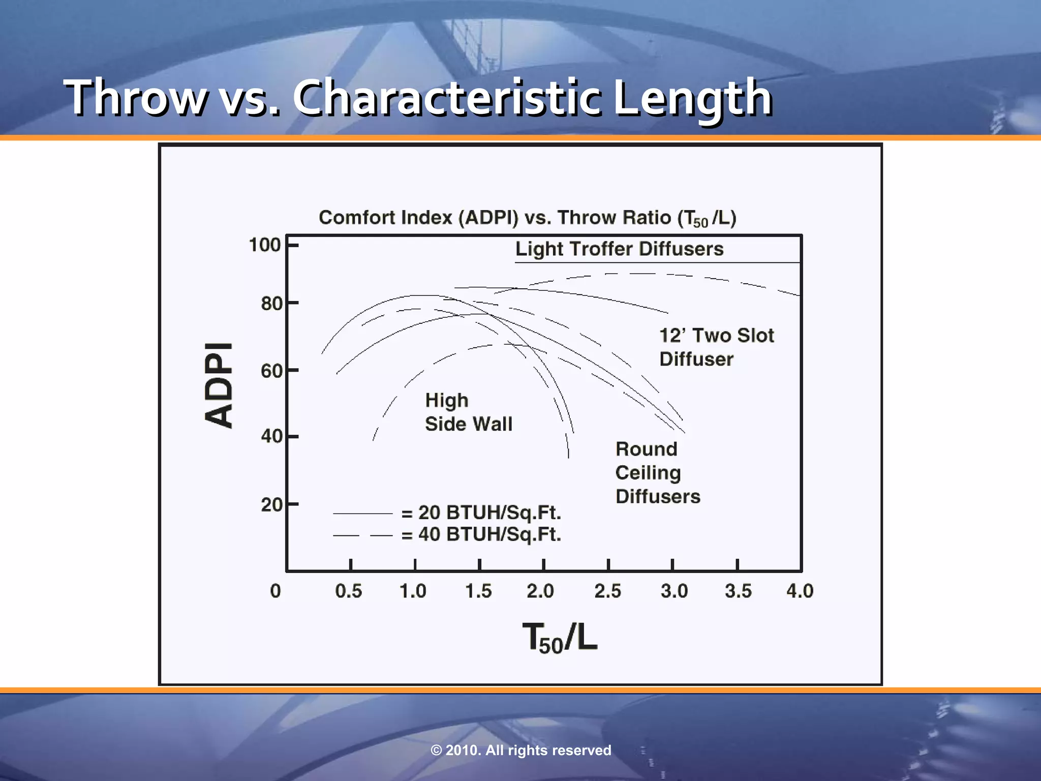 Throw vs. Characteristic Length




                © 2010. All rights reserved
 