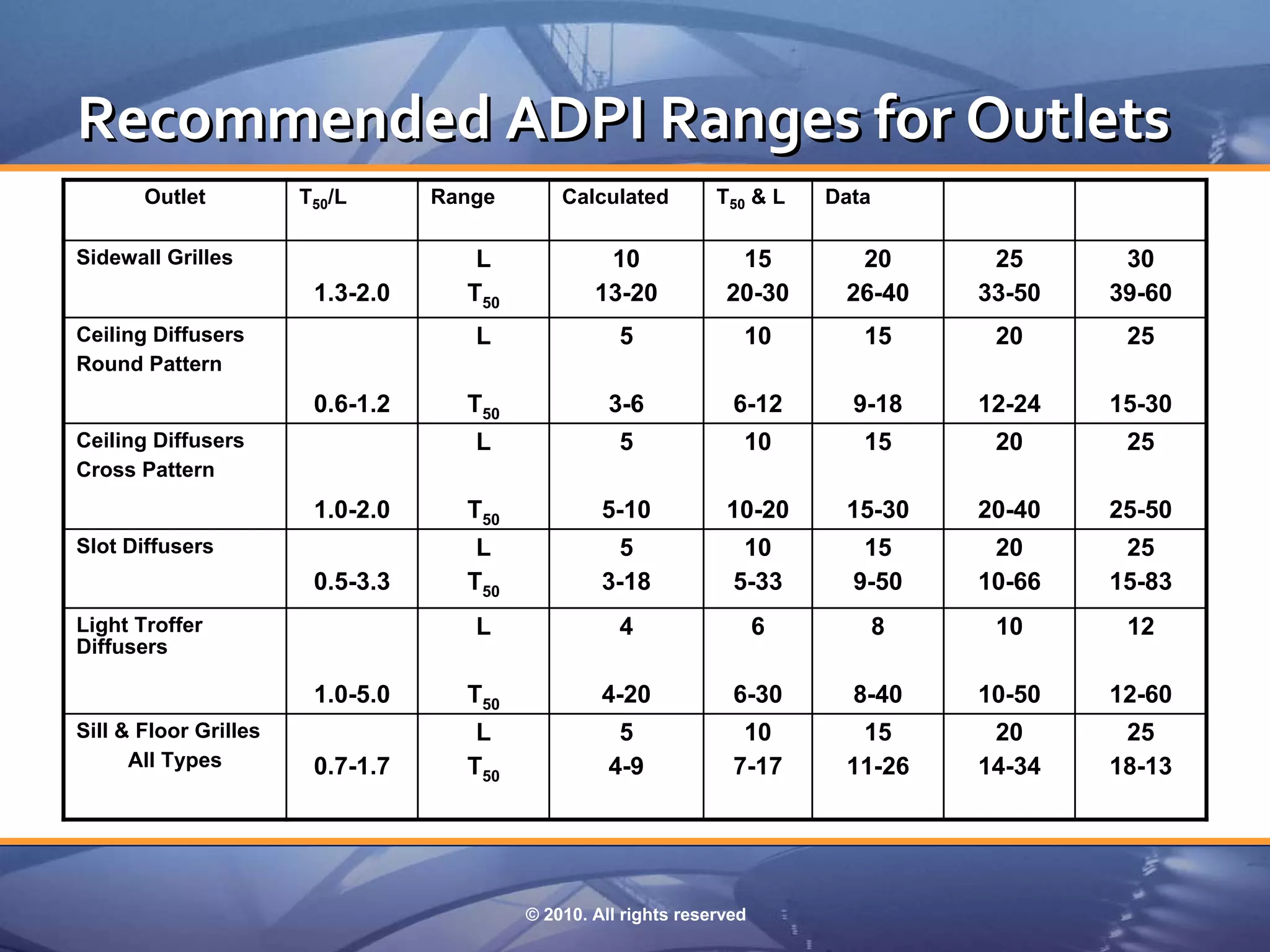 Recommended ADPI Ranges for Outlets
       Outlet          T50/L      Range       Calculated         T50 & L    Data

Sidewall Grilles                     L             10              15         20        25      30
                        1.3-2.0     T50           13-20           20-30      26-40     33-50   39-60
Ceiling Diffusers                    L               5              10         15       20      25
Round Pattern
                        0.6-1.2     T50             3-6            6-12       9-18     12-24   15-30
Ceiling Diffusers                    L               5              10         15       20      25
Cross Pattern
                        1.0-2.0     T50            5-10           10-20      15-30     20-40   25-50
Slot Diffusers                       L               5              10         15       20      25
                        0.5-3.3     T50            3-18            5-33       9-50     10-66   15-83
Light Troffer                        L               4                  6          8    10      12
Diffusers

                        1.0-5.0     T50            4-20            6-30       8-40     10-50   12-60
Sill & Floor Grilles                 L               5              10        15        20      25
      All Types         0.7-1.7     T50             4-9            7-17      11-26     14-34   18-13




                                          © 2010. All rights reserved
 