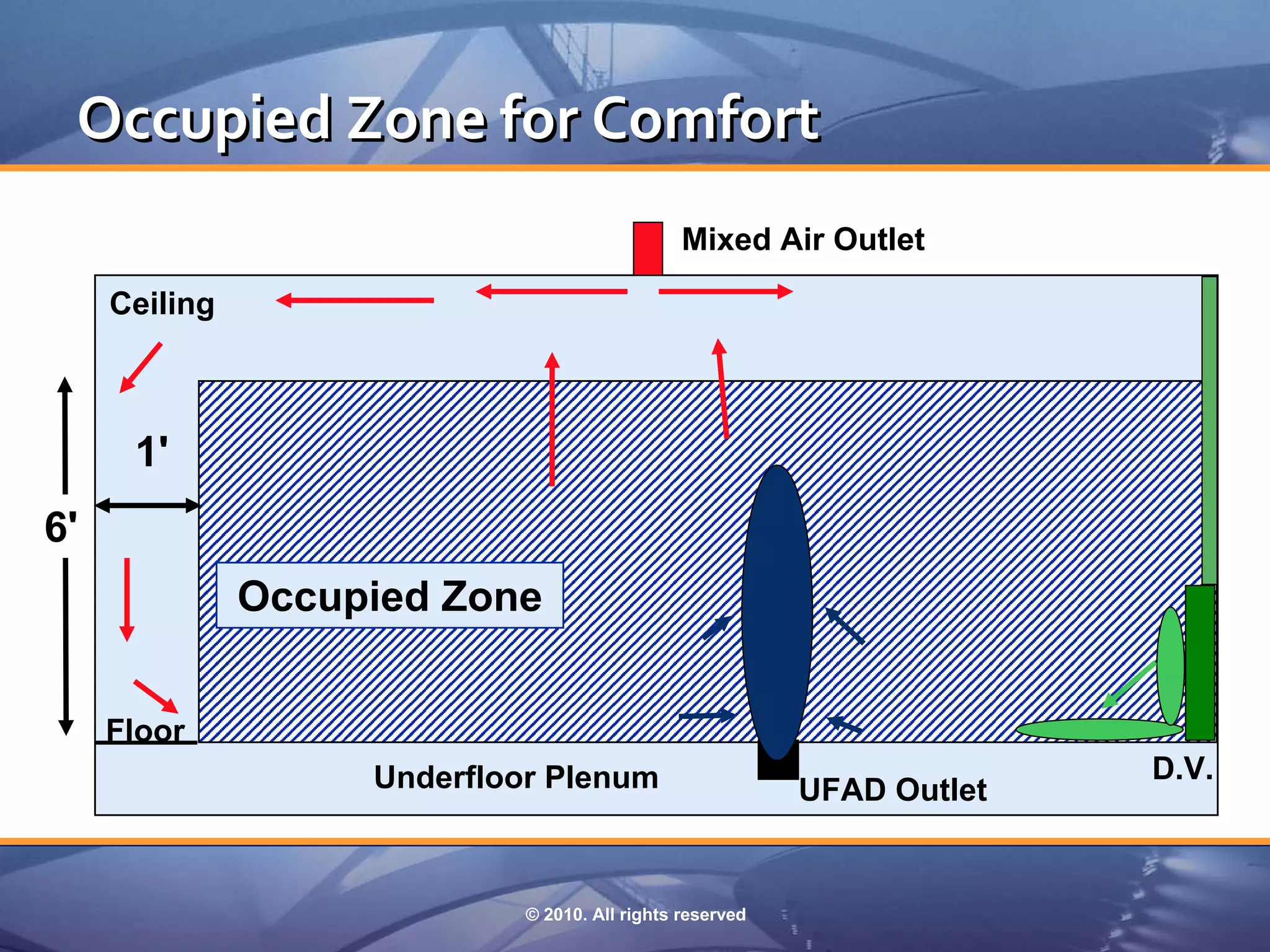 Occupied Zone for Comfort
                                                Mixed Air Outlet

     Ceiling



      1'
6'                                         F
               Occupied Zone


     Floor
                    Underfloor Plenum                                    D.V.
                                                           UFAD Outlet


                             © 2010. All rights reserved
 
